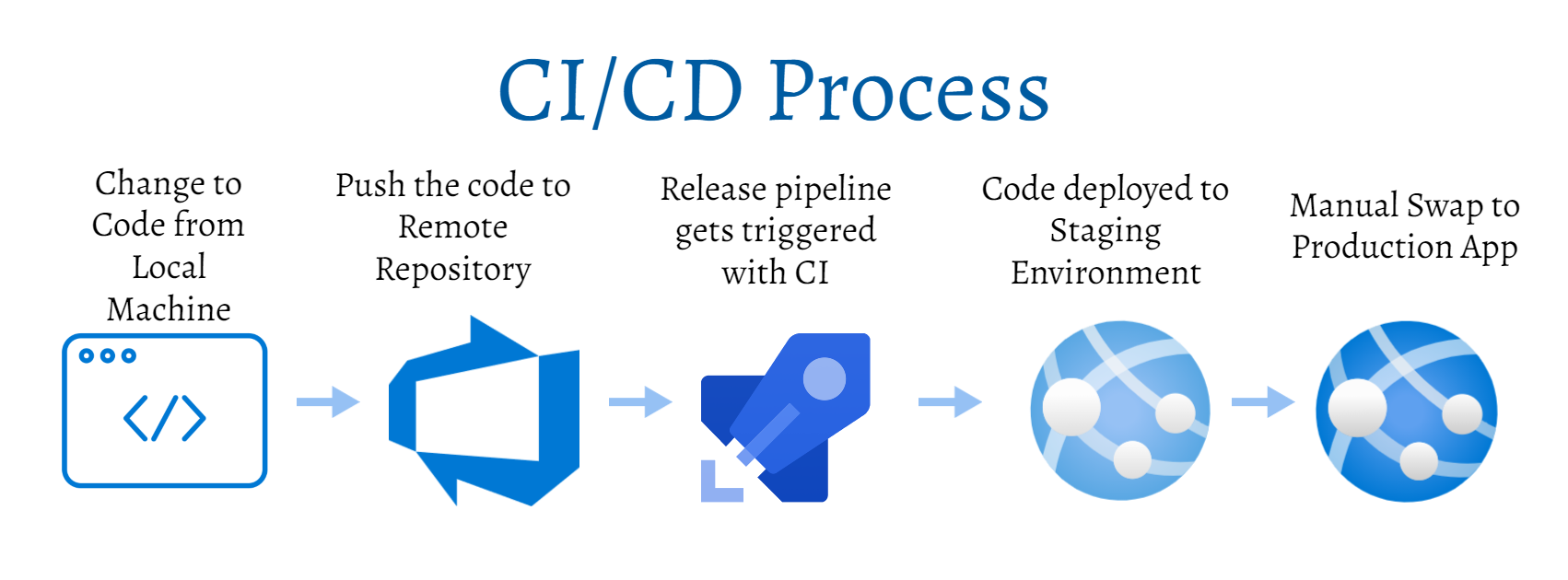 Using Deployment Slots with Azure App Service - Parveen Singh
