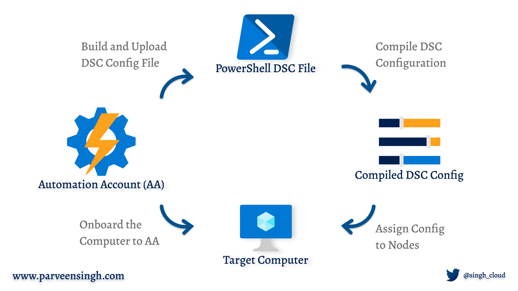 https://s3-us-west-2.amazonaws.com/secure.notion-static.com/24b6ae6f-d979-4b53-9c1a-65c3f4725aea/DSC_Overview.png